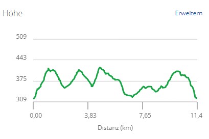 Höhenprofil Museumslauf 11