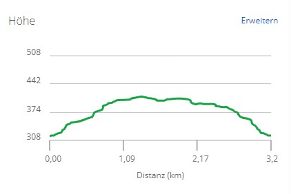 Höhenprofil Museumslauf 3